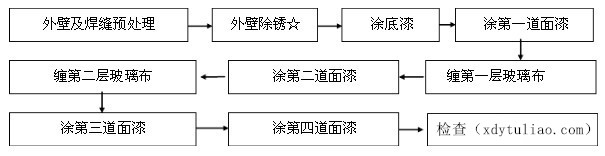 鑫鼎言環(huán)氧煤瀝青漆管道外防腐技術施工程序圖