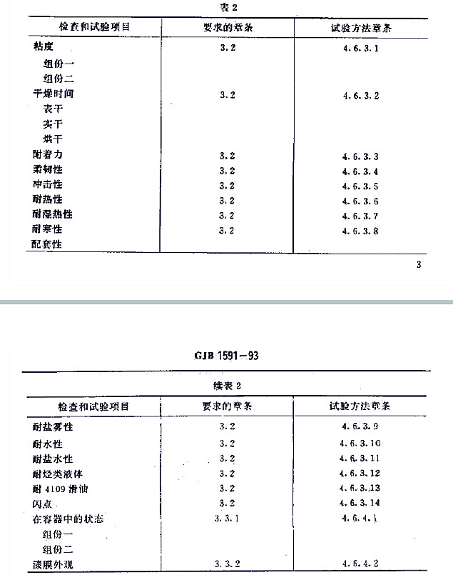 H61-32各色環(huán)氧有機硅耐熱磁漆標(biāo)準(zhǔn)GJB 1531- 93-表2 H61-32各色環(huán)氧有機硅耐熱磁漆標(biāo)準(zhǔn)GJB 1531- 93-表2